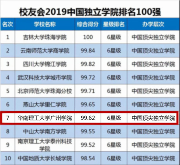 2019大学本科排行榜_2019广州日报大学一流学科排行榜 发布