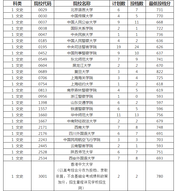 海南省2019年普通高等学校招生本科提前批第