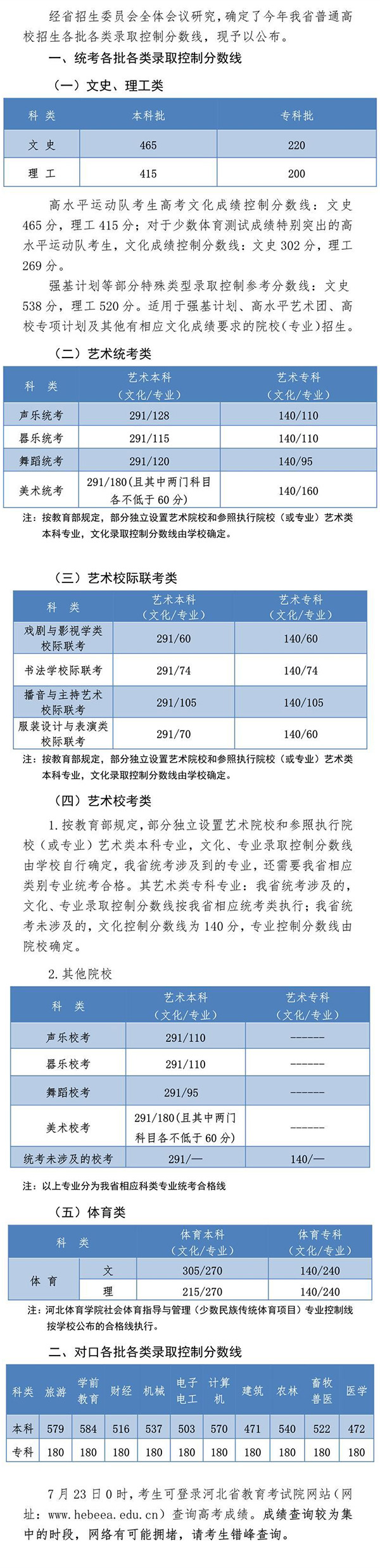 河北省教育考试网：2020年河北省各批各类录取分数线