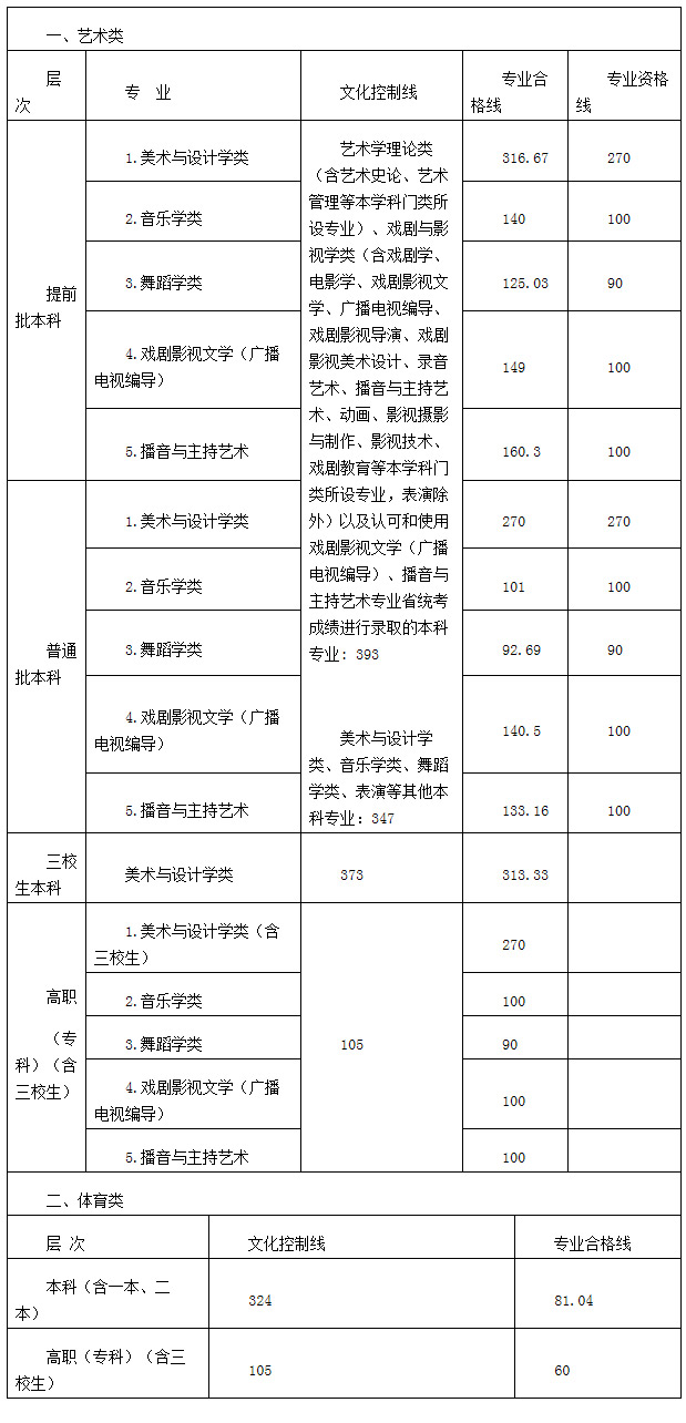 2020江西编导综合排名_江西省2020年艺术类专业校考具体考试安排公告
