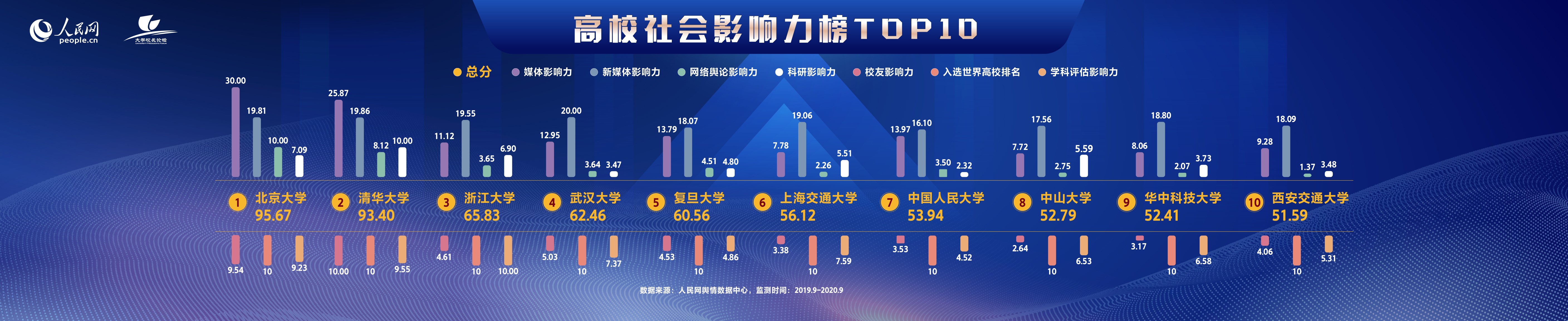 2020年在线教育排名_人民网发布2020年度中国高校社会影响力排行榜