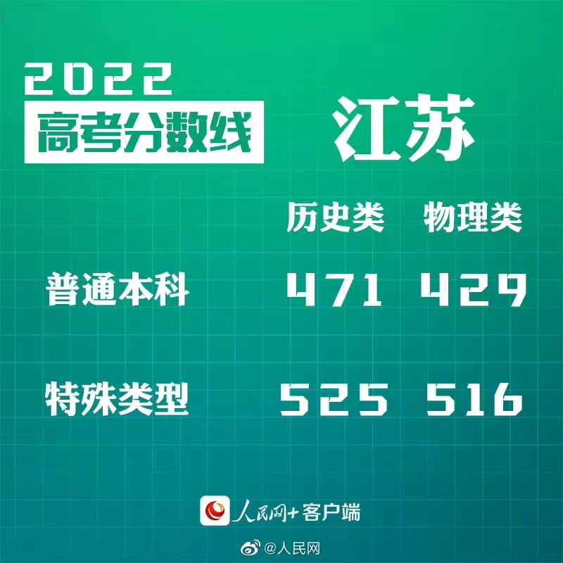 2022江苏高考分数线发布：普通本科历史类471分、物理类429分
