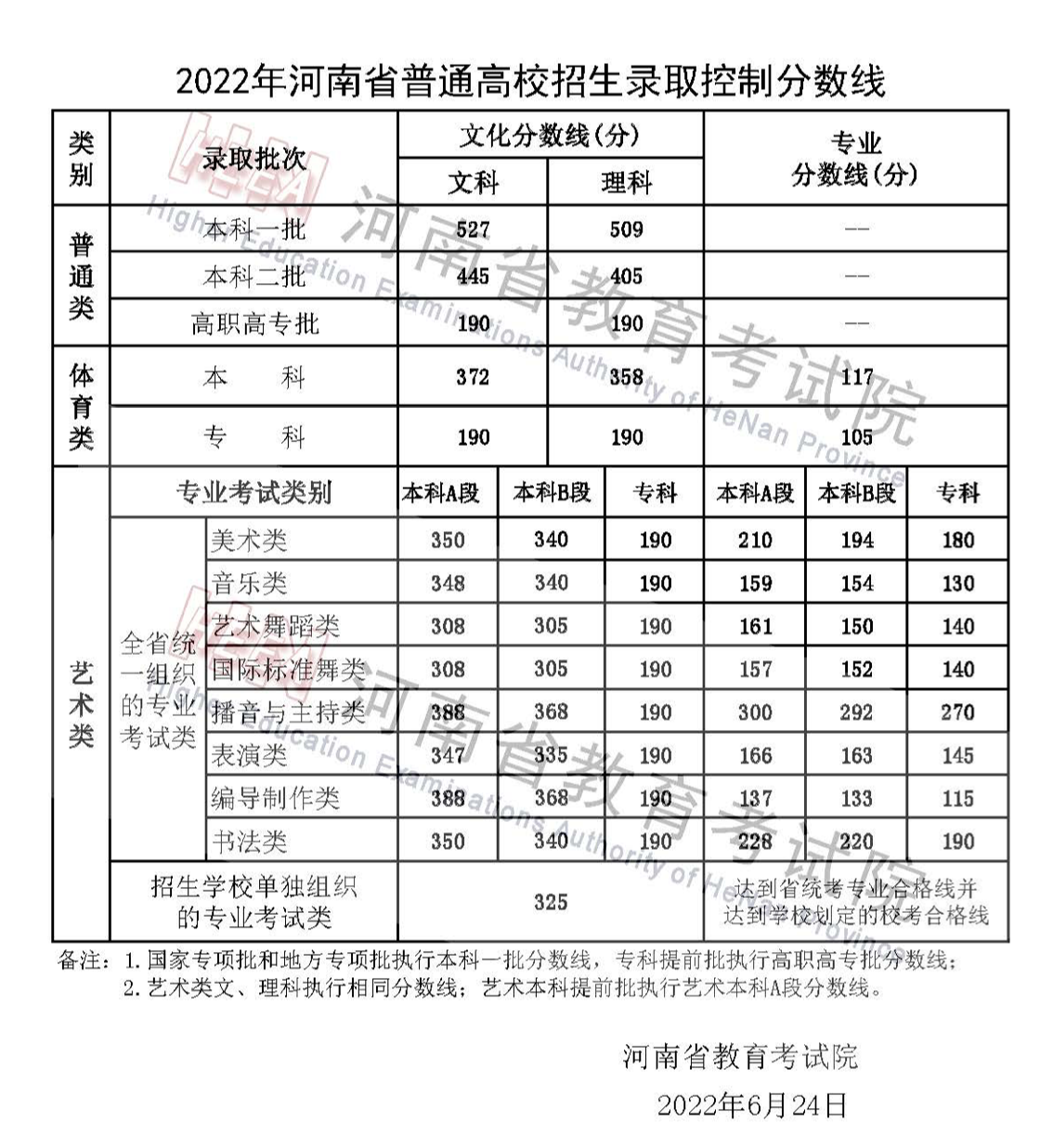 2022河南高考分数线发布：文科一本527分、理科一本509分