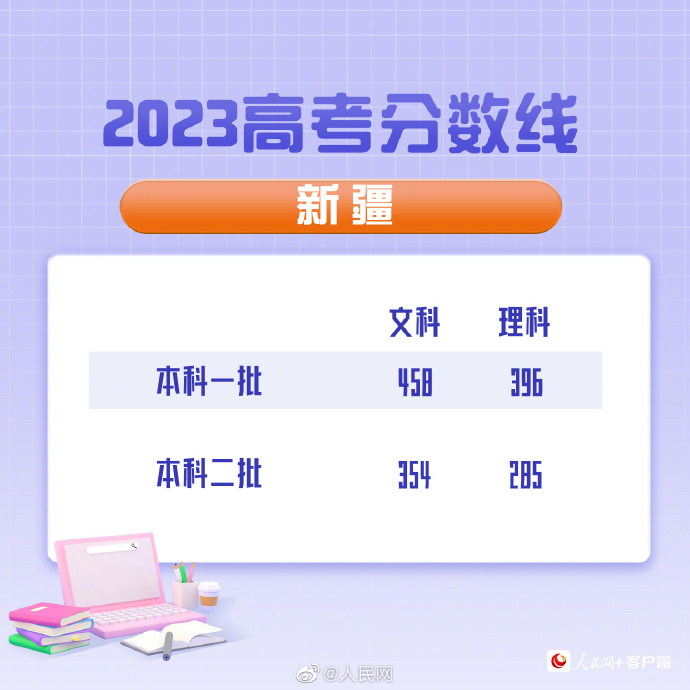 2023年新疆高考分数线公布：文科一本458分、理科一本396分--教育--人民网