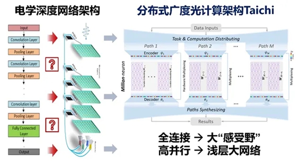化“深”為“廣”：分布式廣度光計算架構。清華大學供圖