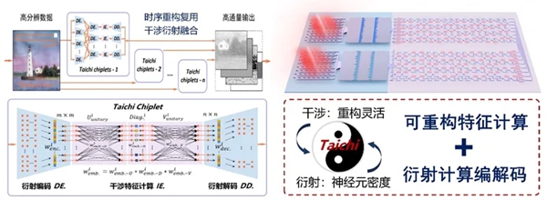 兩儀一元：干涉-衍射融合計算芯片。清華大學供圖