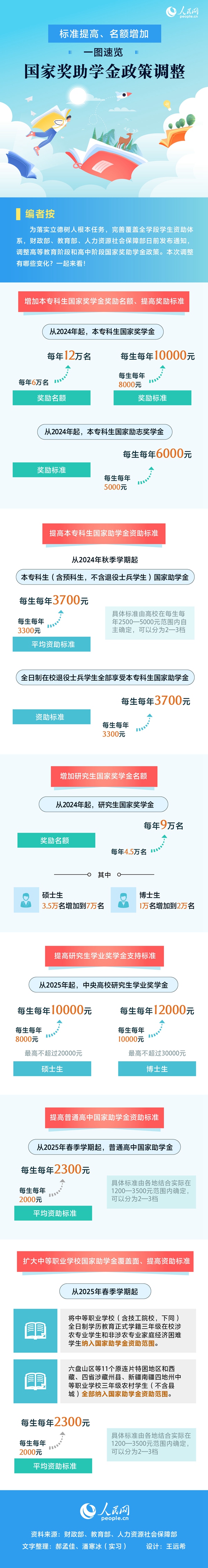 尺度进步、名额增添！一图速览国度奖助学金政策调剂