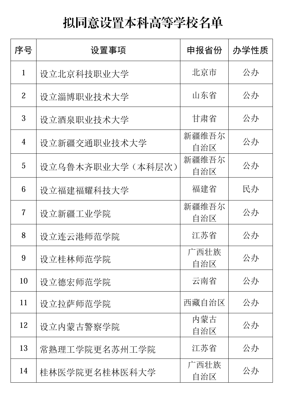 教育部：拟同意设置北京科技职业大学等14所学校