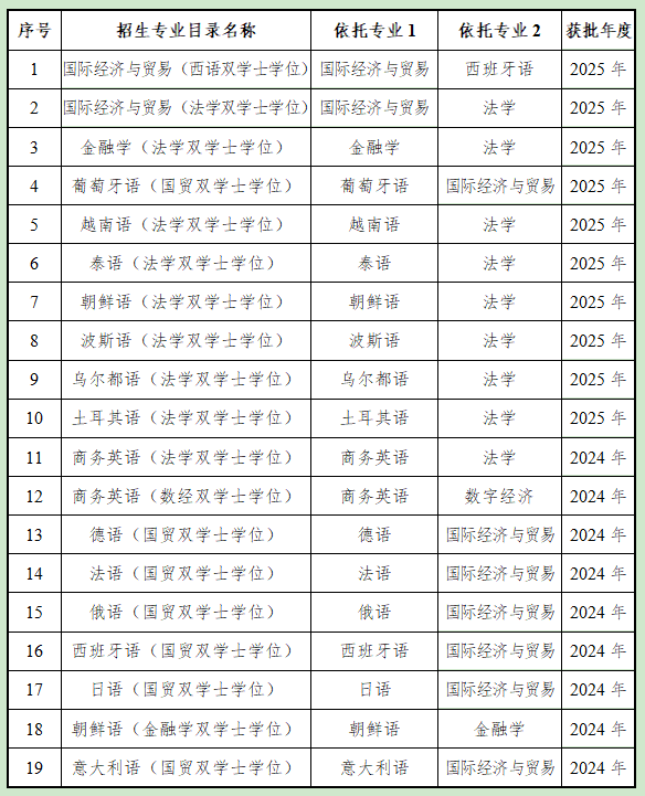 学校19个双学士学位复合型人才培养项目。学校供图