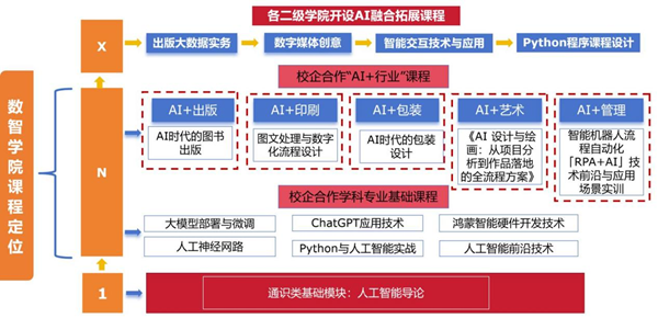 数智学院“1+N+X”人工智能课程体系