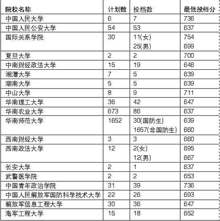 广东2006高考提前批首批投档线公布