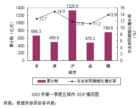 各市2020年一季度GDP_2018年各省份gdp总量(2)