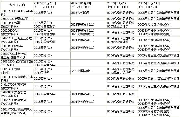 云南省自考2007年1月笔试科目设置时间表