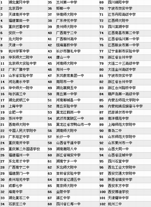 网上流传中国中学百强名单 黄冈中学第一