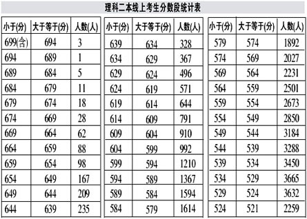 江西省07高考二本线上各分数段人数公布