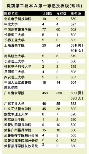 北大清华在粤扩招30人 投档线为653分(图)