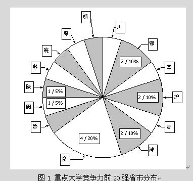 中国重点大学竞争力分析(前20强)