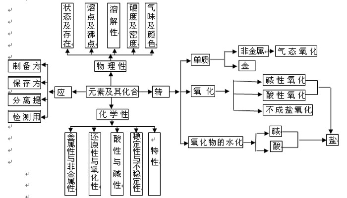 高考二轮复习最佳复习方略