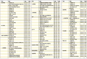 高考热门专业分析:管理学--工商管理类