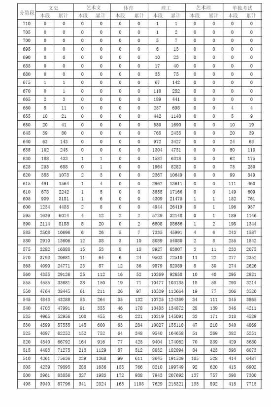 山东2008高考文理类五分一段表