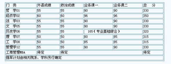 中国科学技术大学08考研复试分数线公布