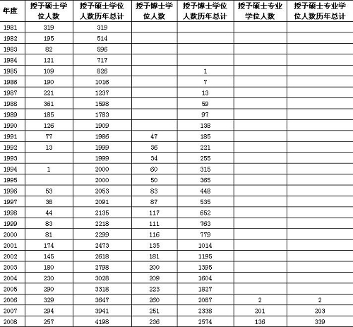 中国社会科学院研究生院历年授予学位情况统计