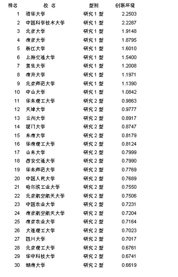2009年中国研究型大学创新环境排名