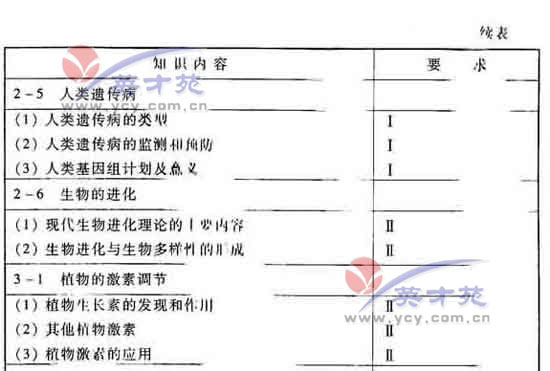 2009年全国高考生物考试大纲(新课标卷) (3)--教