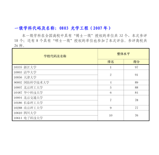 学科评估高校排名:0803光学工程(2007年)