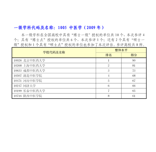 学科评估高校排名:1005中医学(2009年)