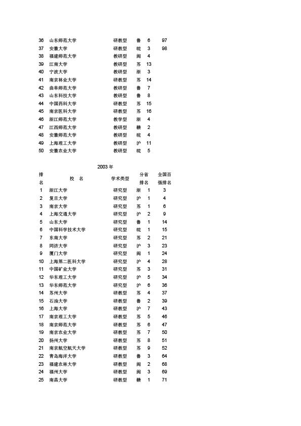 2003-2009中国华东地区大学前50名 (7)
