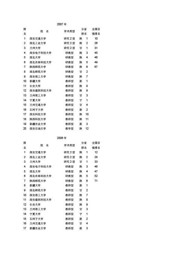 2003-2009中国西北地区大学前20名 (2)