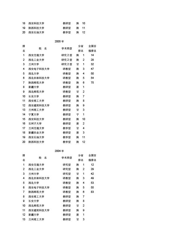 2003-2009中国西北地区大学前20名 (3)