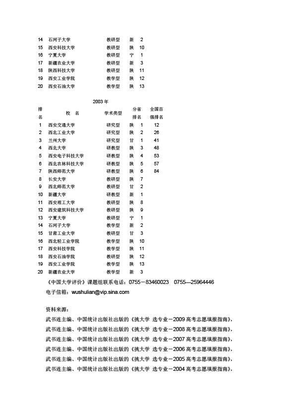 2003-2009中国西北地区大学前20名 (4)