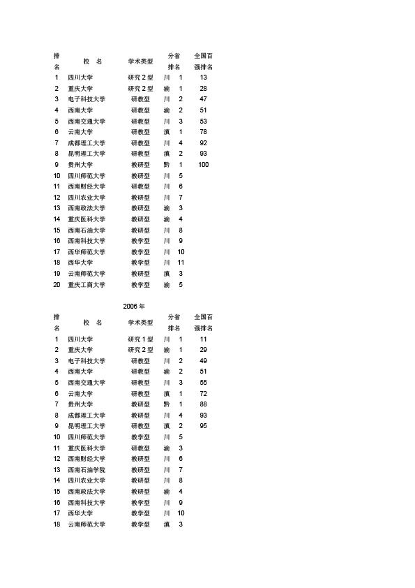 2003-2009中国西南地区大学前20名 (2)