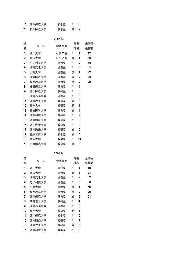 2003-2009中国西南地区大学前20名 (3)