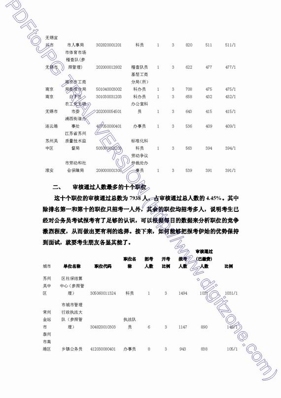 2009年江苏省公务员考试报名数据分析--人民网