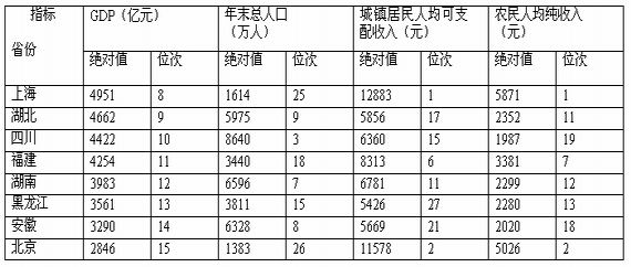 湖南与福建人均gdp比较_中国体制 作弊 穷国不这样都翻不了身(3)