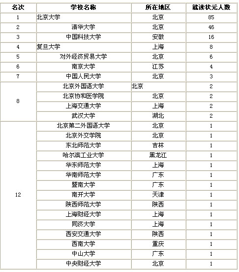 最受高考状元青睐大学排行榜--人民网教育频道