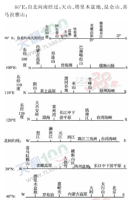 高考地理:八条主要经纬线经过的中国省区