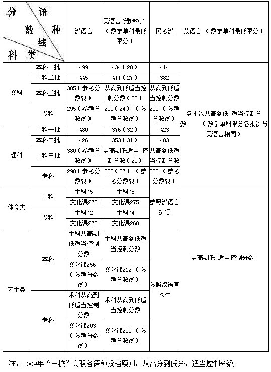 新疆高校招生最低投档控制分数线公布--人民网