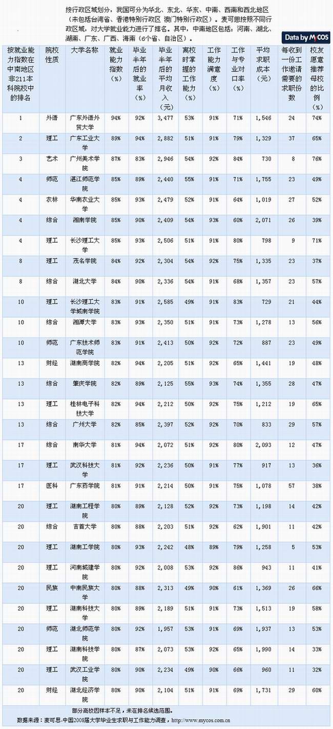 2019大专生就业排行榜_...中国大学毕业生就业质量排行榜发布