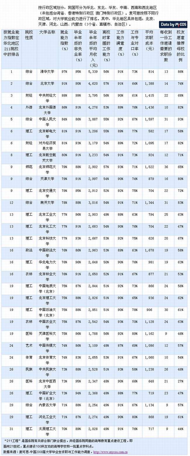 2009年度华北地区211大学就业能力排行榜--人