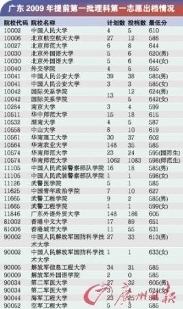 广东高考提前第一批文科第一志愿出档 - 林老师 - 林老师高中政治教学博客 广东高考提前第一批文科第一志愿出档 - 林老师 - 林老师高中政治教学博客