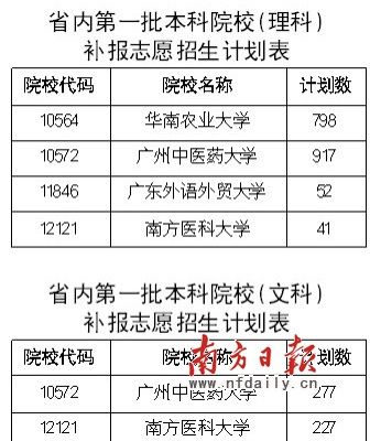 广东高考600分以上考生 1620人落榜--人民网