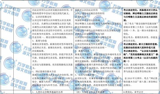 马克思主义的基本原理_马克思主义哲学基本原理 图示复习法 一