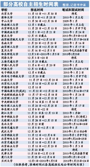 41所高校2010年高考自主招生时间表(图)--人民