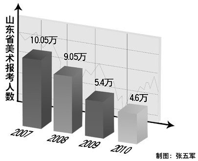 山东艺术高考报名人数持续下降 逐渐回归理性