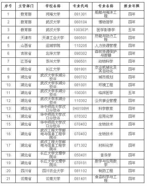 高校21个本科专业经教育部同意予以撤销--人民