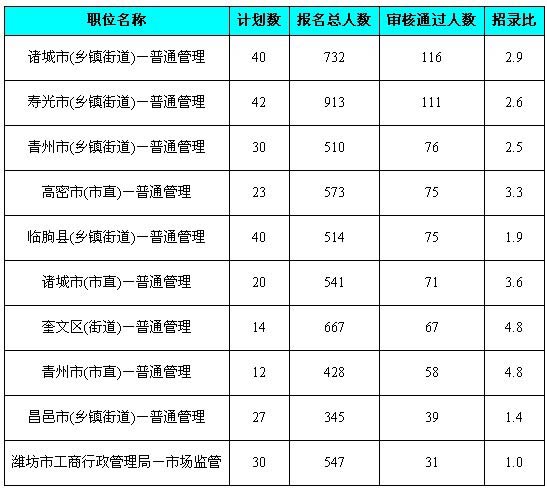 2010山东省公务员考试潍坊市报名情况速递--人